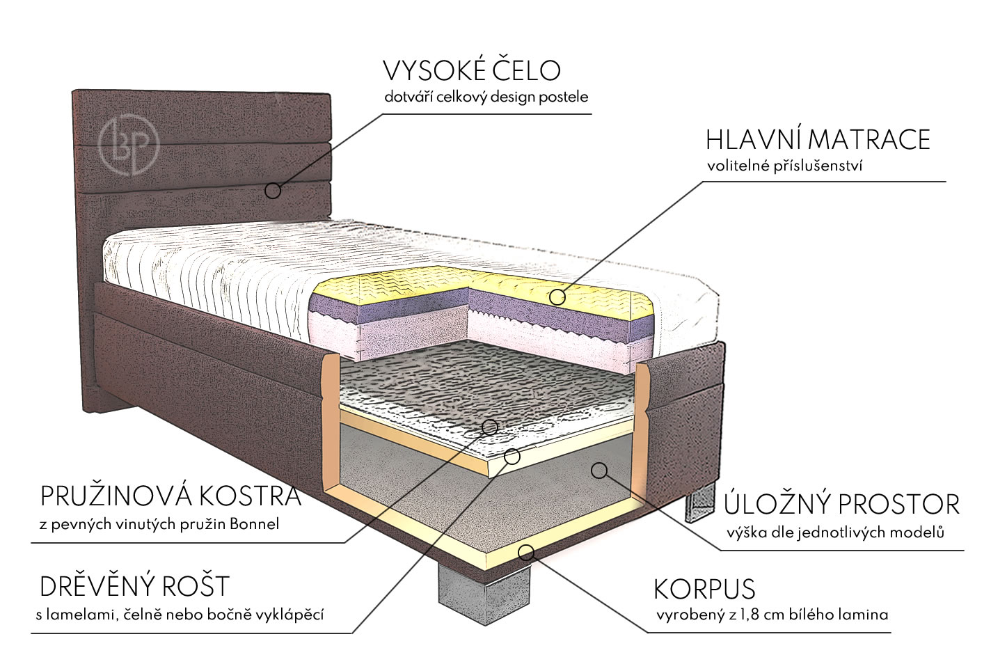 Složení rámu postele Veneto